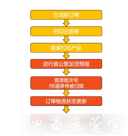 蝦皮shopee首公里追蹤功能是什么?有什么作用?